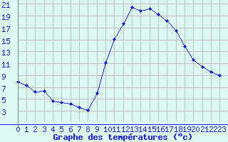 Courbe de tempratures pour Sallles d