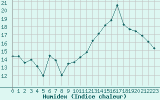 Courbe de l'humidex pour Jan (Esp)