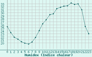 Courbe de l'humidex pour Corny-sur-Moselle (57)