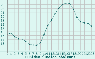 Courbe de l'humidex pour Saint-Nazaire-d'Aude (11)