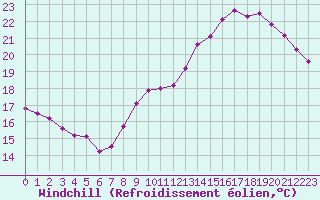 Courbe du refroidissement olien pour Sorcy-Bauthmont (08)