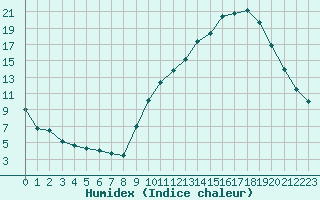 Courbe de l'humidex pour Grenoble/agglo Le Versoud (38)