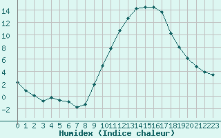 Courbe de l'humidex pour Bellefontaine (88)