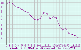 Courbe du refroidissement olien pour Biscarrosse (40)