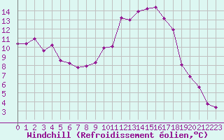 Courbe du refroidissement olien pour Pertuis - Grand Cros (84)