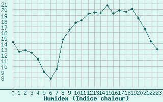 Courbe de l'humidex pour Charleville-Mzires (08)