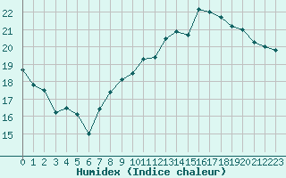 Courbe de l'humidex pour Evreux (27)