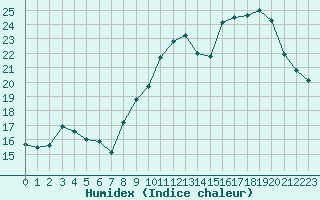 Courbe de l'humidex pour Saint-Jean-de-Vedas (34)