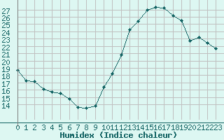 Courbe de l'humidex pour Bures-sur-Yvette (91)