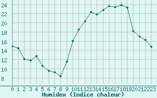 Courbe de l'humidex pour Poitiers (86)