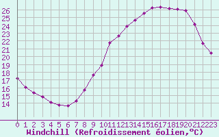Courbe du refroidissement olien pour Beaucroissant (38)