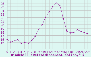 Courbe du refroidissement olien pour Niort (79)