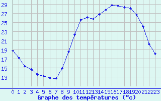 Courbe de tempratures pour Cernay (86)