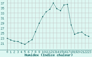 Courbe de l'humidex pour Saint-Martin-du-Bec (76)