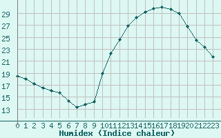 Courbe de l'humidex pour Cognac (16)