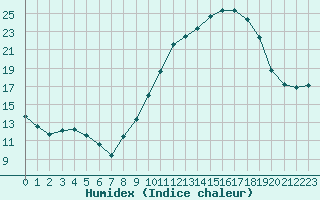 Courbe de l'humidex pour Ruffiac (47)