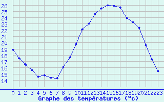 Courbe de tempratures pour Brest (29)