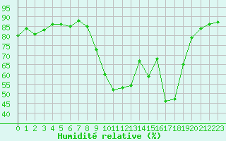 Courbe de l'humidit relative pour Six-Fours (83)