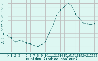 Courbe de l'humidex pour Aigrefeuille d'Aunis (17)