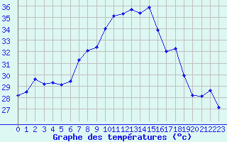 Courbe de tempratures pour Cap Corse (2B)