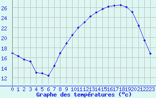 Courbe de tempratures pour Saint-Quentin (02)
