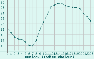 Courbe de l'humidex pour Saint-Jean-de-Liversay (17)