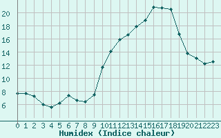 Courbe de l'humidex pour Bouligny (55)