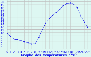 Courbe de tempratures pour Vannes-Sn (56)