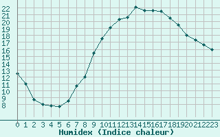 Courbe de l'humidex pour Carpentras (84)