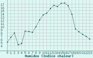 Courbe de l'humidex pour Saint-Yrieix-le-Djalat (19)