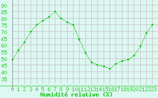 Courbe de l'humidit relative pour Saint-Maximin-la-Sainte-Baume (83)