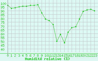 Courbe de l'humidit relative pour Mende - Chabrits (48)