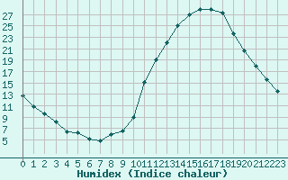 Courbe de l'humidex pour Paray-le-Monial - St-Yan (71)