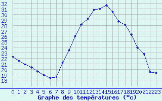 Courbe de tempratures pour Bordeaux (33)