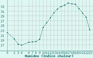 Courbe de l'humidex pour Blus (40)