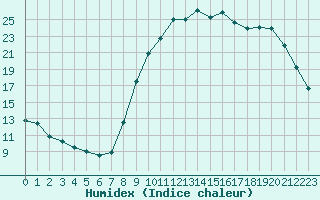 Courbe de l'humidex pour Saint-Brevin (44)