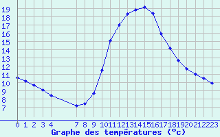 Courbe de tempratures pour Sermange-Erzange (57)