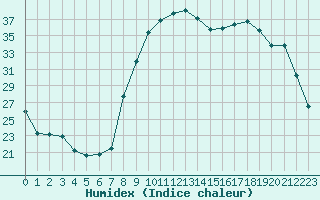 Courbe de l'humidex pour Figari (2A)