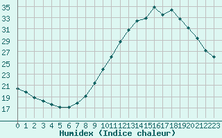 Courbe de l'humidex pour Deauville (14)