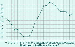 Courbe de l'humidex pour Saint-Girons (09)