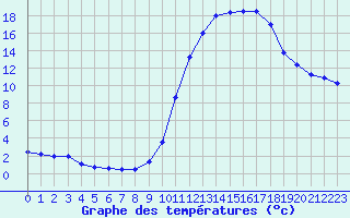 Courbe de tempratures pour Angers-Marc (49)