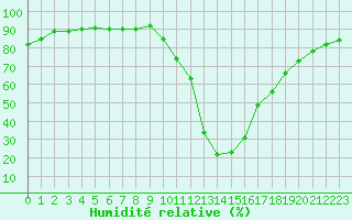 Courbe de l'humidit relative pour Castellbell i el Vilar (Esp)