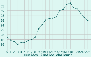 Courbe de l'humidex pour Toussus-le-Noble (78)