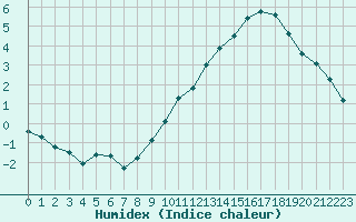 Courbe de l'humidex pour Orly (91)