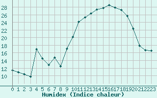 Courbe de l'humidex pour Ontinyent (Esp)