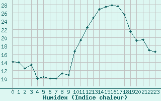 Courbe de l'humidex pour Troyes (10)