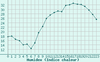 Courbe de l'humidex pour Dijon / Longvic (21)