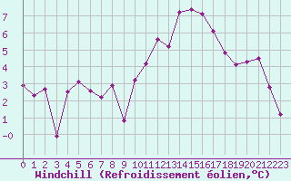 Courbe du refroidissement olien pour Beauvais (60)
