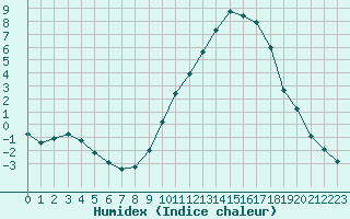 Courbe de l'humidex pour Paray-le-Monial - St-Yan (71)