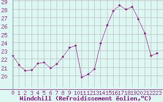 Courbe du refroidissement olien pour Sant Quint - La Boria (Esp)
